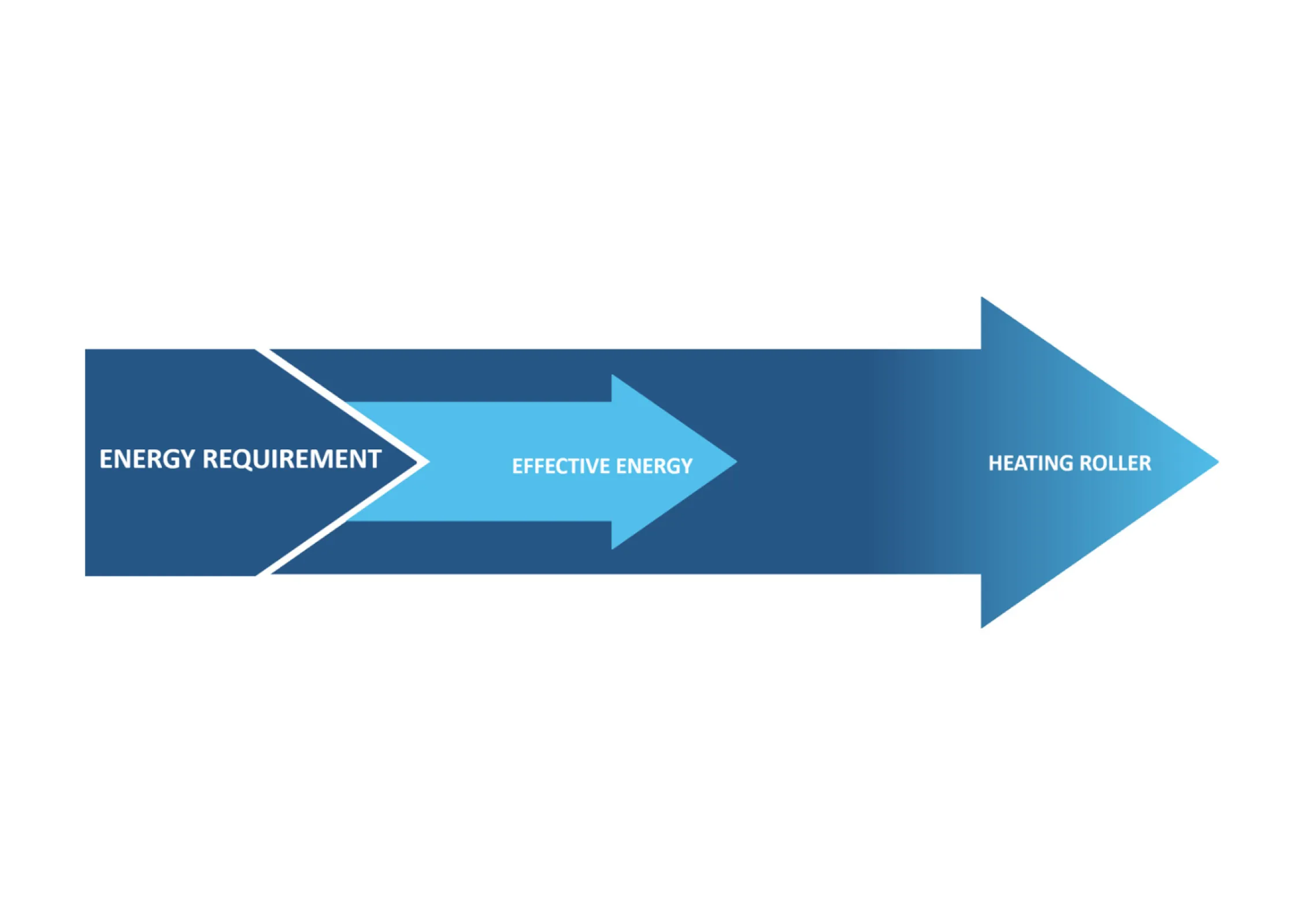 Heat generation in the roller -> where it is needed